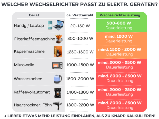 Welche Wechselrichter-Leistung für welche Geräte im Wohnmobil? Wechselrichter-Leistung für verschiedene Elektrogeräte im Wohnmobil – von Laptop bis Föhn mit empfohlener Dauerleistung