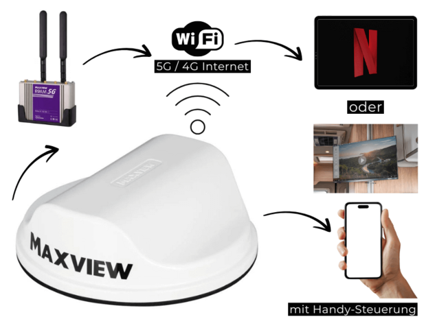Internetantenne & WLAN-Router fürs Wohnmobil – für stabiles LTE/WLAN unterwegs. Ideal für Netflix, Homeoffice & Surfen im Camper LTE-/WLAN-Internetantenne mit Router nachrüsten für Wohnmobil, perfekt für mobiles Internet, Streaming & stabile Internet Verbindung unterwegs