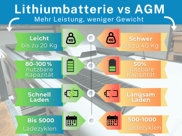 Vorteile / Vergleich Lithiumbatterie nachrüsten oder AGM-Batterie Wechsel von AGM-Batterie auf Lithiumbatterien in Wohnmobil Werkstatt